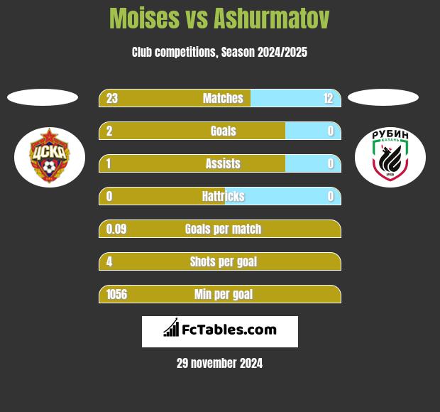 Moises vs Ashurmatov h2h player stats