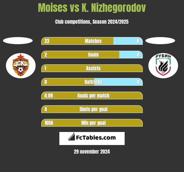 Moises vs K. Nizhegorodov h2h player stats