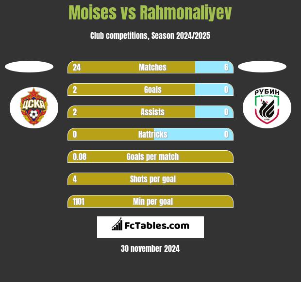 Moises vs Rahmonaliyev h2h player stats