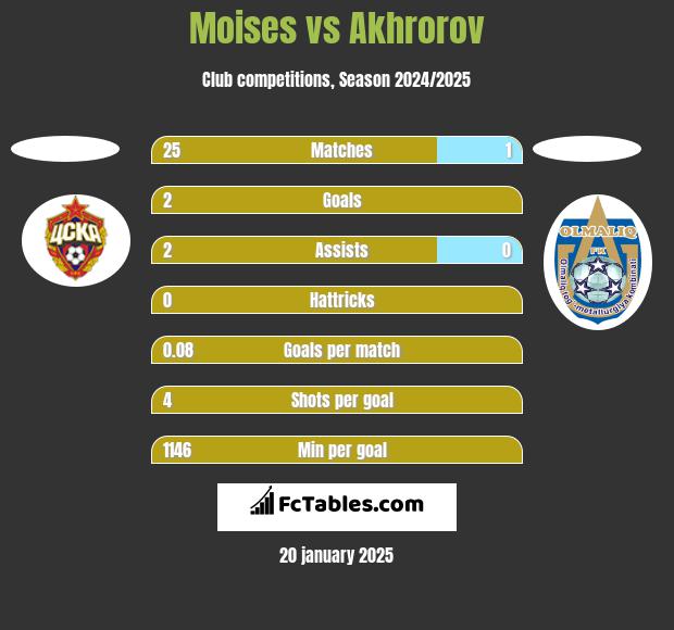 Moises vs Akhrorov h2h player stats