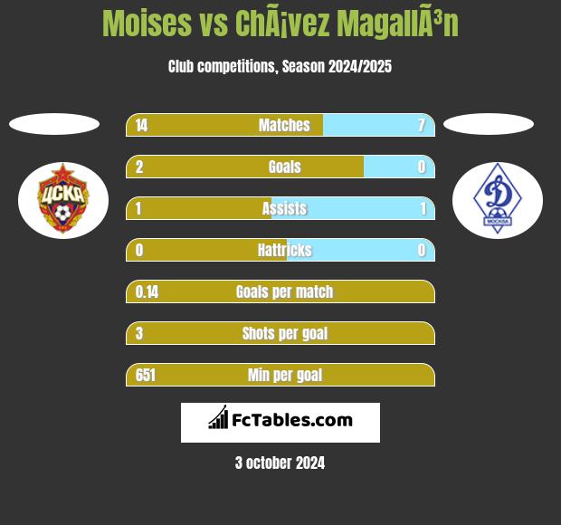 Moises vs ChÃ¡vez MagallÃ³n h2h player stats