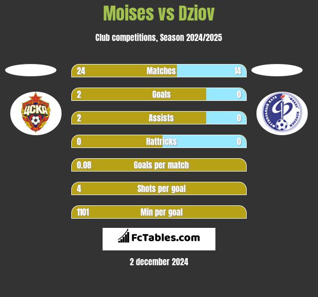 Moises vs Dziov h2h player stats