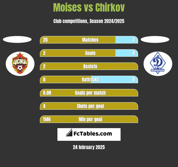 Moises vs Chirkov h2h player stats