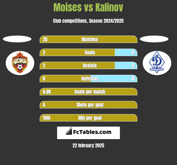 Moises vs Kalinov h2h player stats