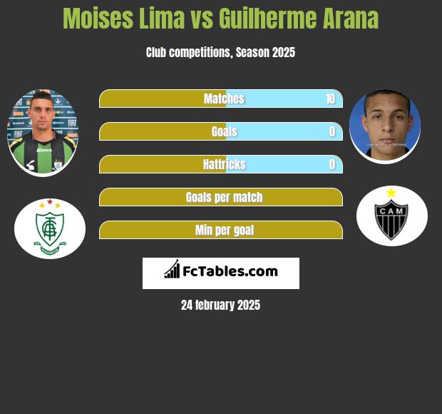 Moises Lima vs Guilherme Arana h2h player stats