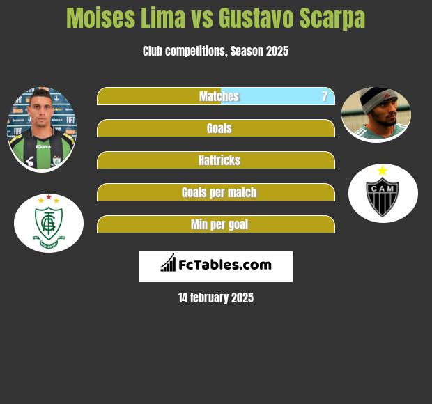 Moises Lima vs Gustavo Scarpa h2h player stats