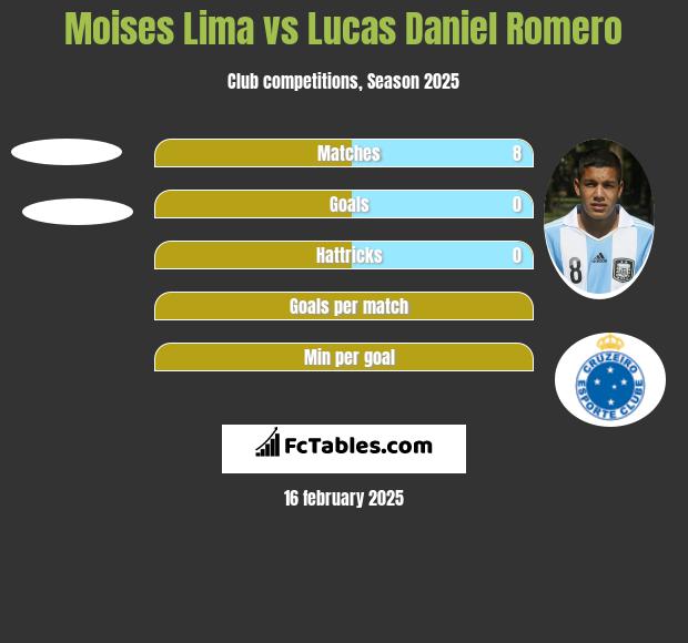 Moises Lima vs Lucas Daniel Romero h2h player stats