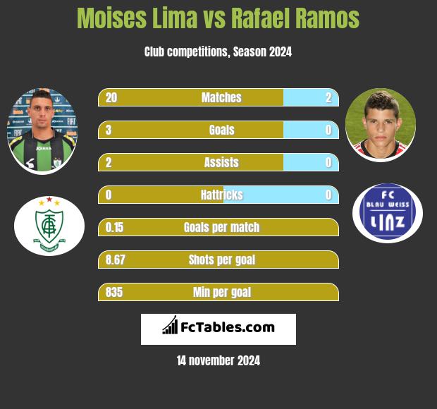 Moises Lima vs Rafael Ramos h2h player stats