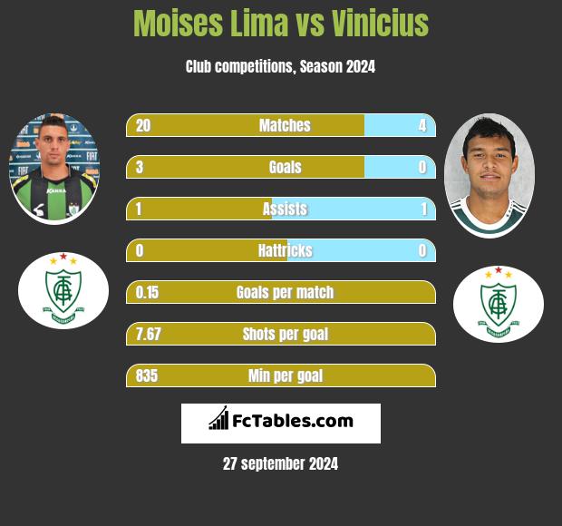 Moises Lima vs Vinicius h2h player stats