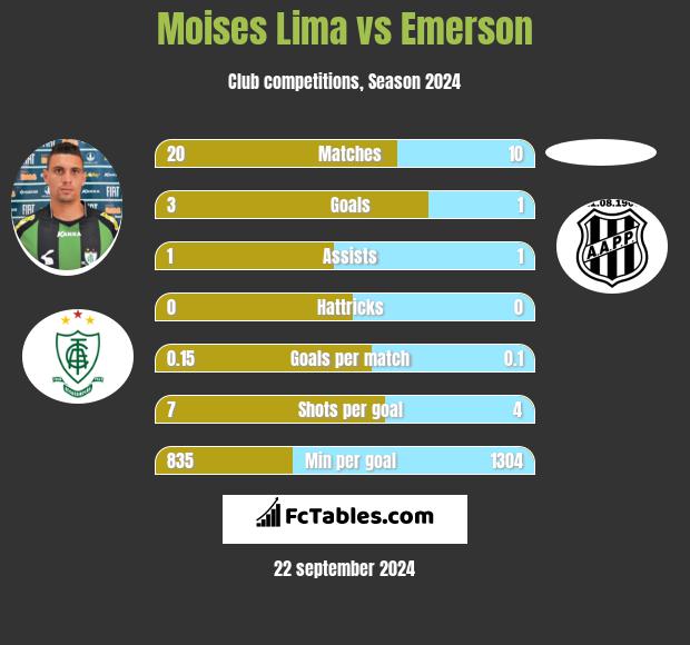 Moises Lima vs Emerson h2h player stats