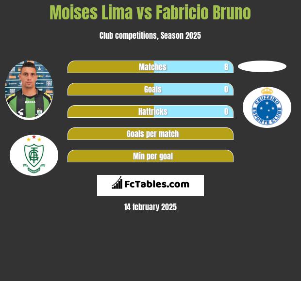 Moises Lima vs Fabricio Bruno h2h player stats