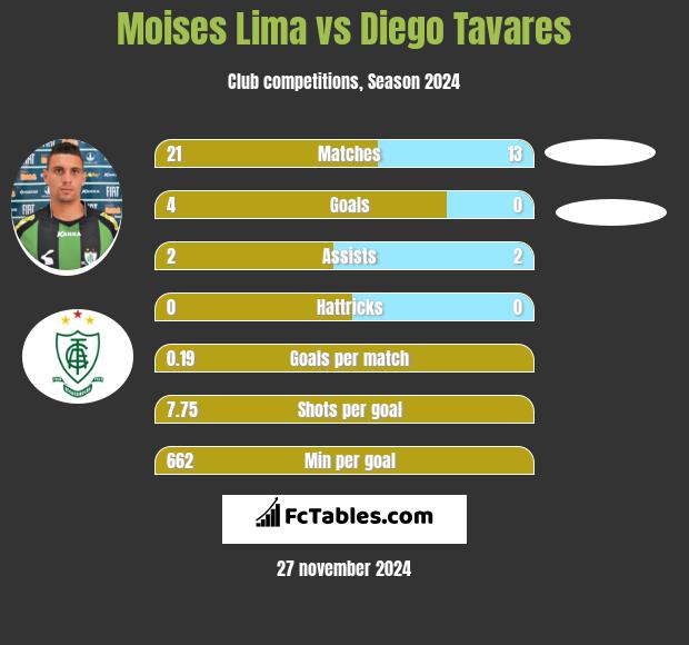 Moises Lima vs Diego Tavares h2h player stats