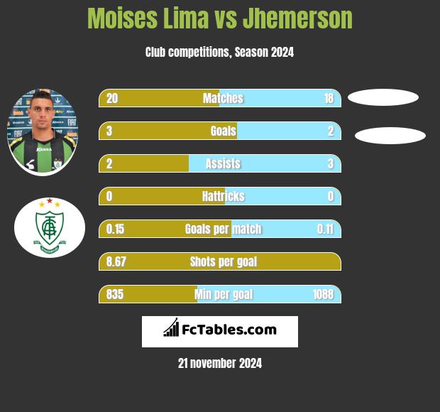 Moises Lima vs Jhemerson h2h player stats