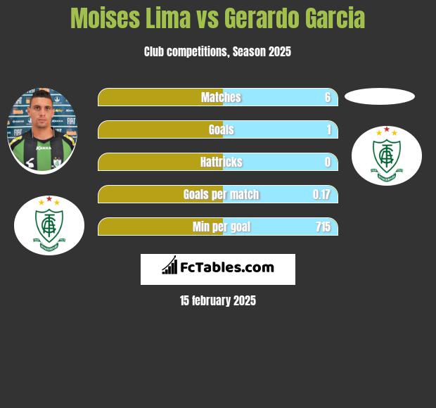 Moises Lima vs Gerardo Garcia h2h player stats