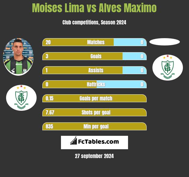 Moises Lima vs Alves Maximo h2h player stats