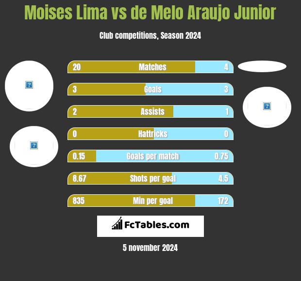 Moises Lima vs de Melo Araujo Junior h2h player stats