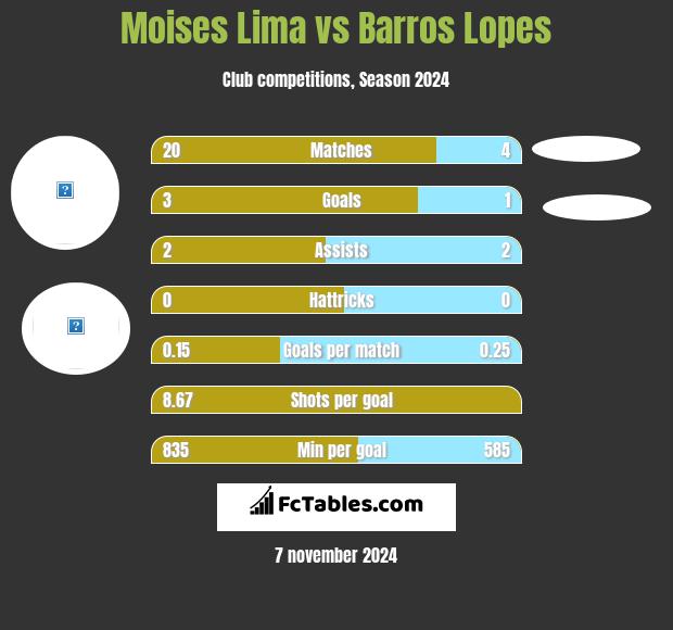 Moises Lima vs Barros Lopes h2h player stats