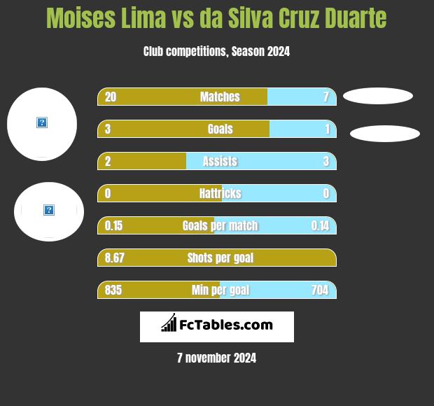 Moises Lima vs da Silva Cruz Duarte h2h player stats