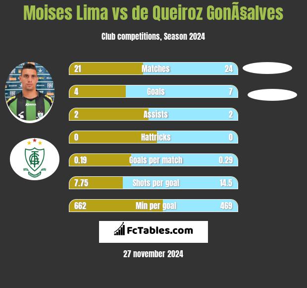 Moises Lima vs de Queiroz GonÃ§alves h2h player stats