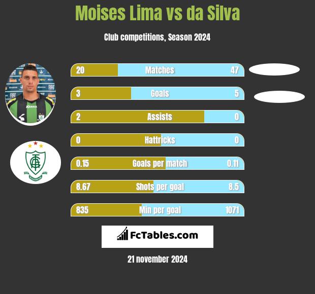 Moises Lima vs da Silva h2h player stats