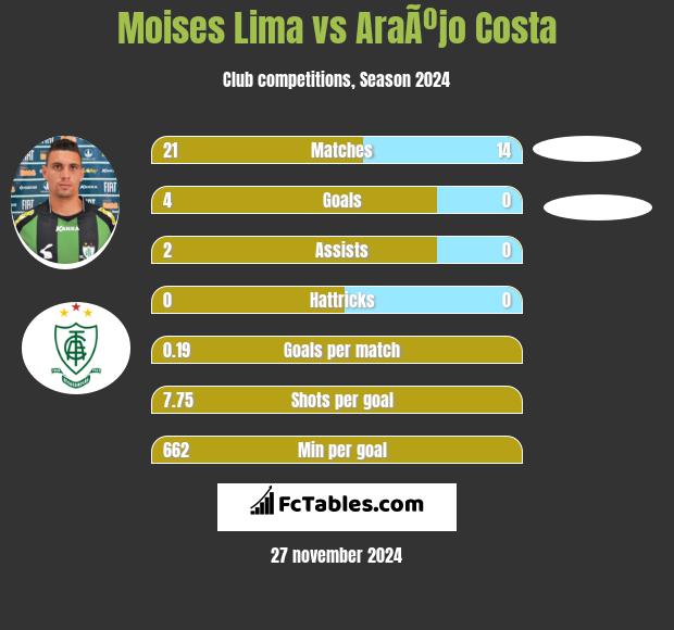 Moises Lima vs AraÃºjo Costa h2h player stats