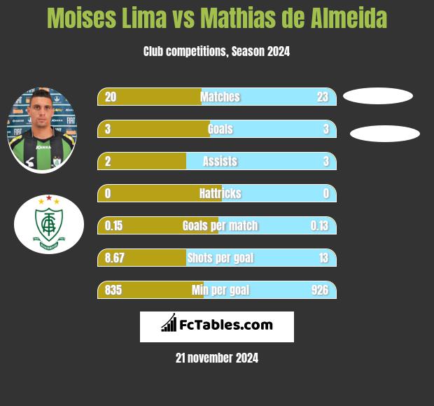 Moises Lima vs Mathias de Almeida h2h player stats