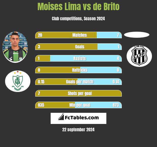 Moises Lima vs de Brito h2h player stats