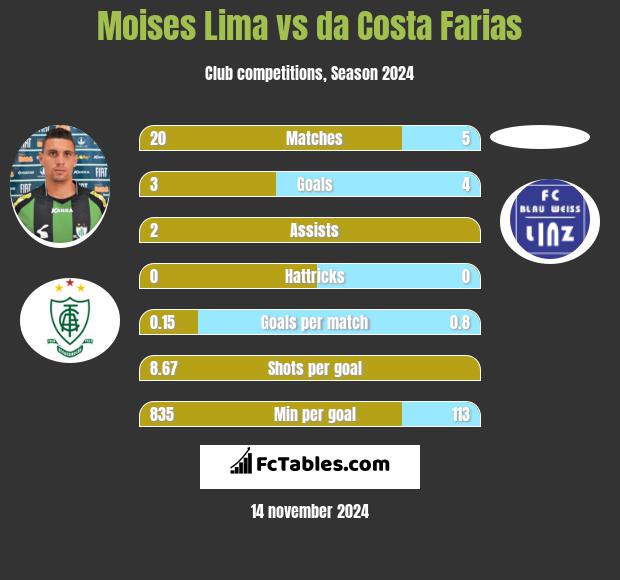 Moises Lima vs da Costa Farias h2h player stats