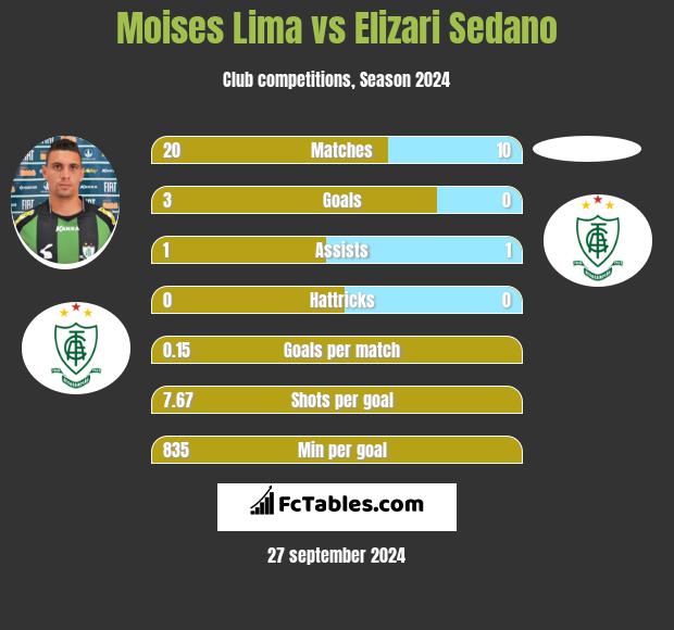 Moises Lima vs Elizari Sedano h2h player stats