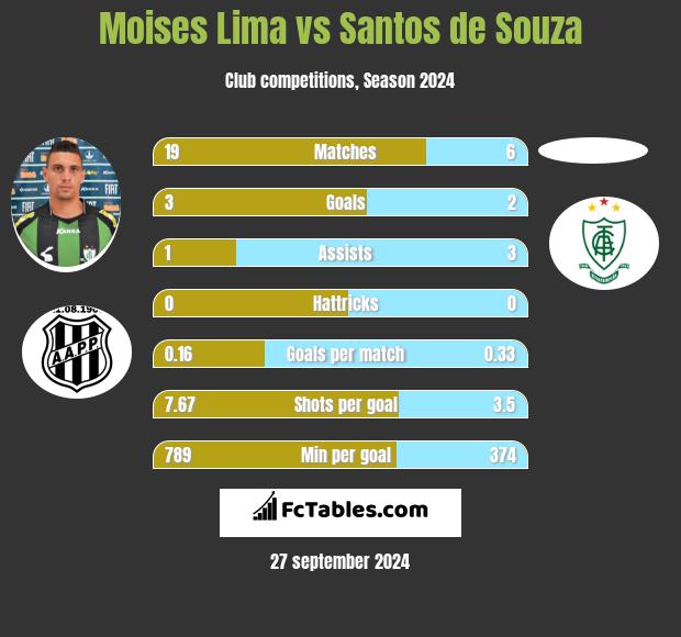 Moises Lima vs Santos de Souza h2h player stats