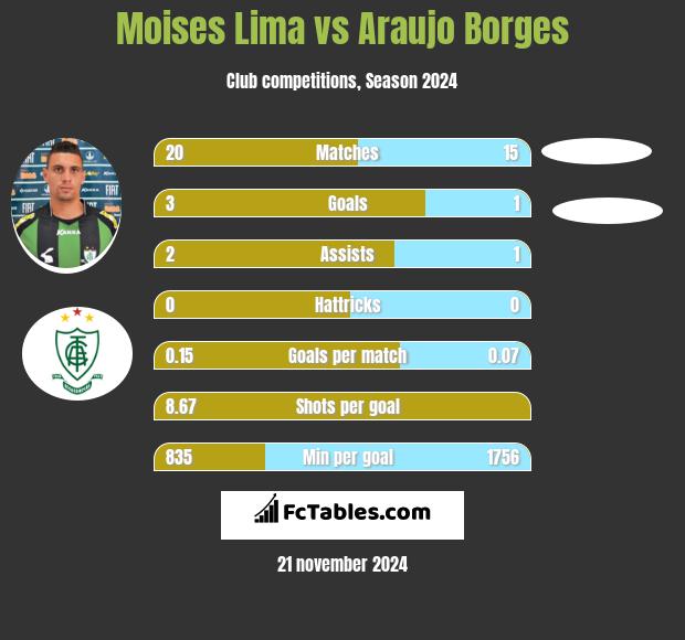 Moises Lima vs Araujo Borges h2h player stats