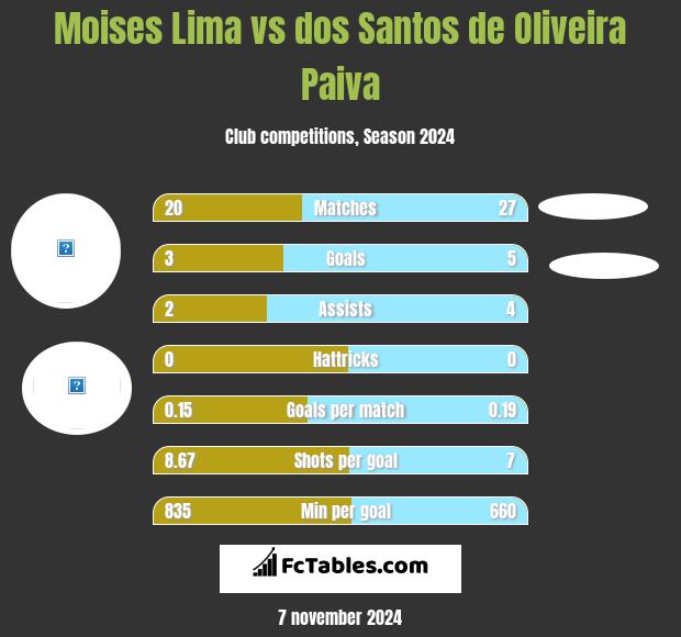 Moises Lima vs dos Santos de Oliveira Paiva h2h player stats