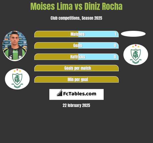 Moises Lima vs Diniz Rocha h2h player stats