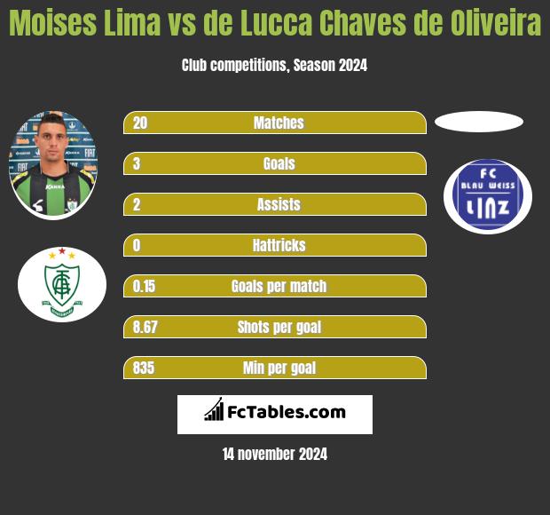 Moises Lima vs de Lucca Chaves de Oliveira h2h player stats