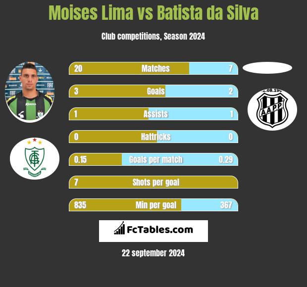 Moises Lima vs Batista da Silva h2h player stats