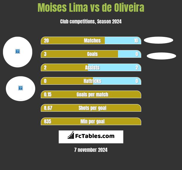 Moises Lima vs de Oliveira h2h player stats