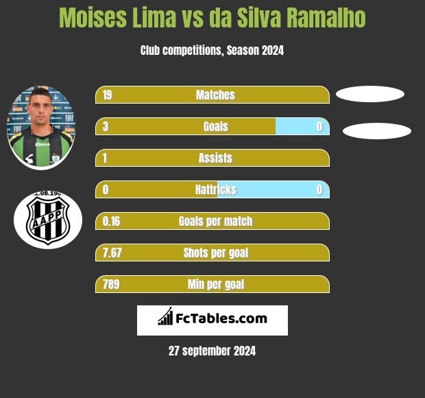 Moises Lima vs da Silva Ramalho h2h player stats