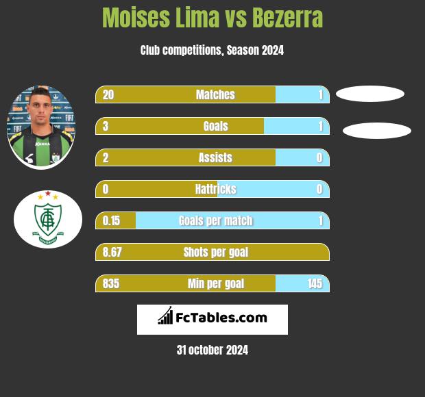 Moises Lima vs Bezerra h2h player stats