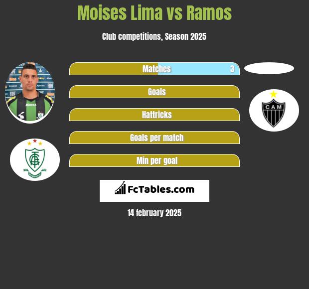 Moises Lima vs Ramos h2h player stats