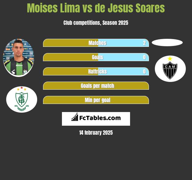 Moises Lima vs de Jesus Soares h2h player stats