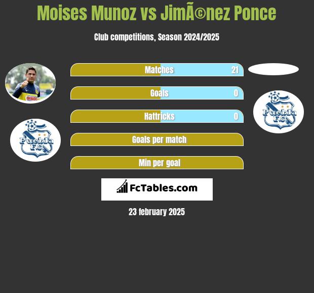 Moises Munoz vs JimÃ©nez Ponce h2h player stats