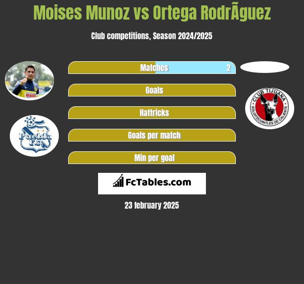 Moises Munoz vs Ortega RodrÃ­guez h2h player stats