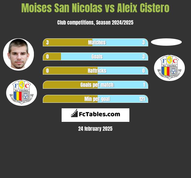 Moises San Nicolas vs Aleix Cistero h2h player stats