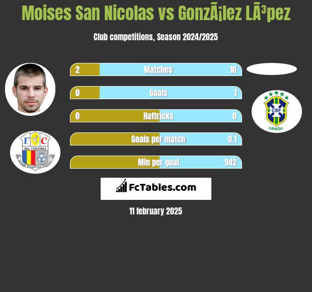 Moises San Nicolas vs GonzÃ¡lez LÃ³pez h2h player stats