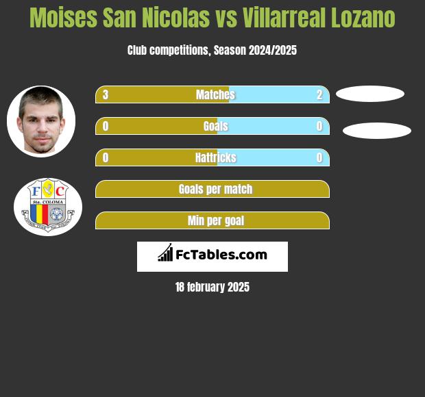 Moises San Nicolas vs Villarreal Lozano h2h player stats