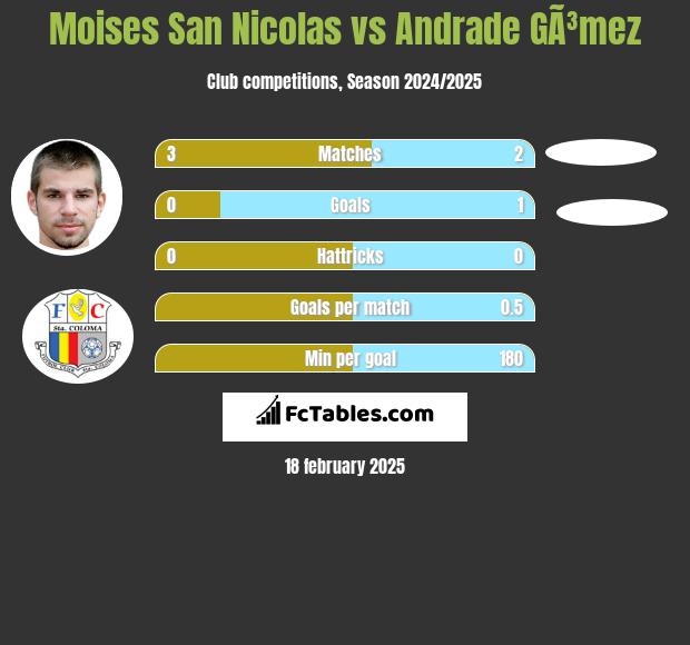 Moises San Nicolas vs Andrade GÃ³mez h2h player stats