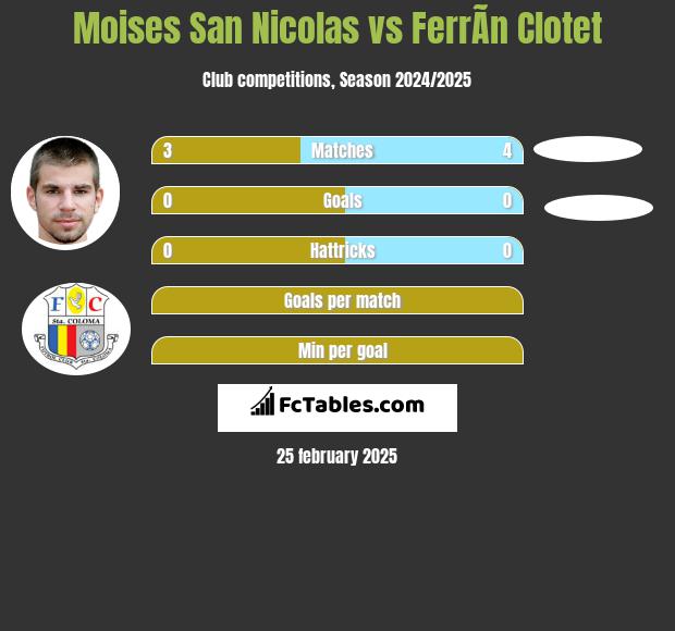 Moises San Nicolas vs FerrÃ­n Clotet h2h player stats