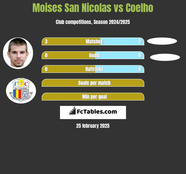 Moises San Nicolas vs Coelho h2h player stats