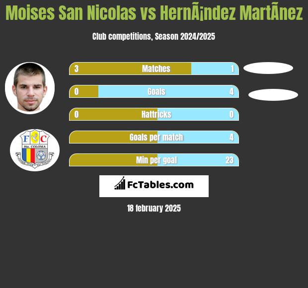 Moises San Nicolas vs HernÃ¡ndez MartÃ­nez h2h player stats