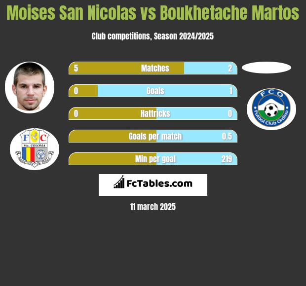 Moises San Nicolas vs Boukhetache Martos h2h player stats